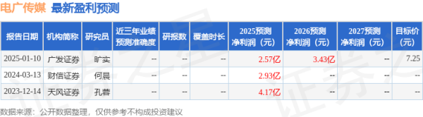 镕盛融资 天风证券：给予电广传媒买入评级