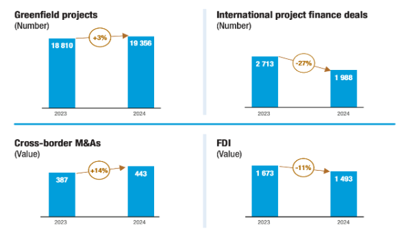 富通优配 2024年全球FDI下降11%，联合国机构报告：亚洲仍是全球外资流入主要目的地
