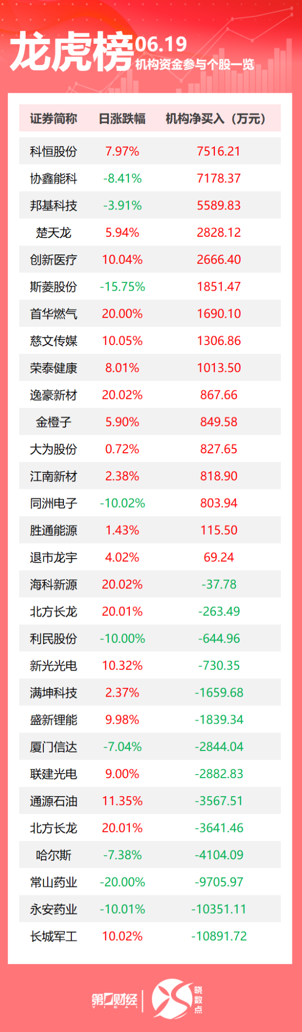 尊享配资 龙虎榜丨机构今日买入这16股，抛售长城军工1.09亿元