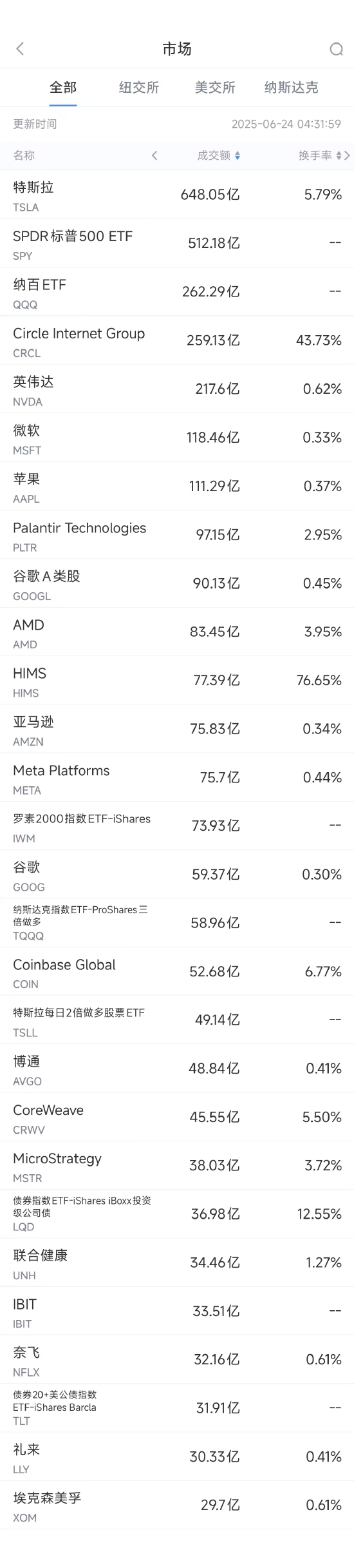 盈珑操盘 6月24日美股成交额前20：AMD包揽亚马逊CPU热销榜前11名