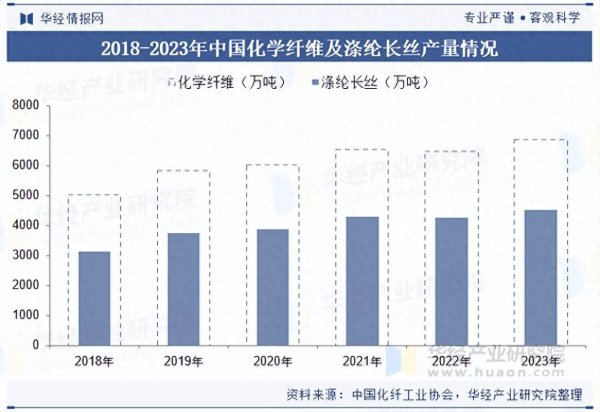 倍悦网配资 2025年中国涤纶长丝行业产量、产业链及竞争格局