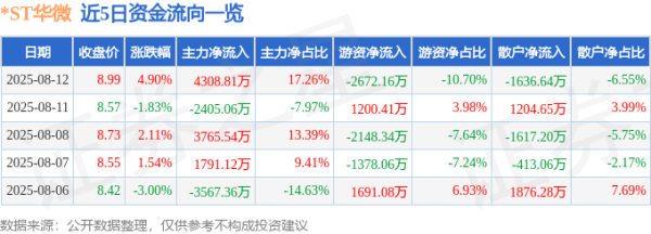 大财配资 异动快报：*ST华微（600360）8月12日13点44分触及涨停板