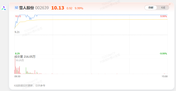 大象配资 【AI问答】雪人股份2连板 有什么消息？(5月26日)