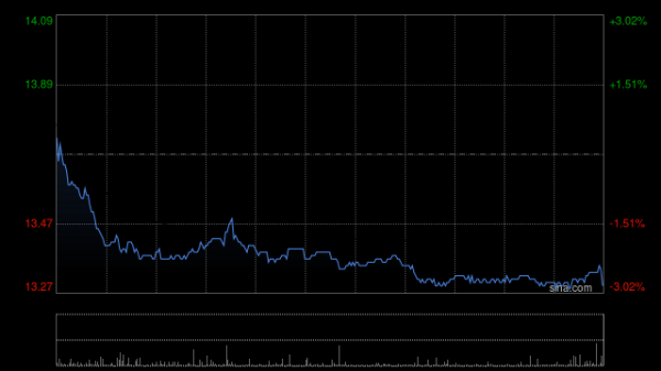 蜗牛配资 中国海外发展前9月累计合约物业销售金额约1705.04亿元 同比下跌14.3%