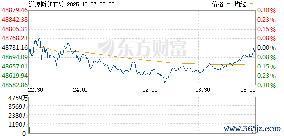 R图 DJIA_0